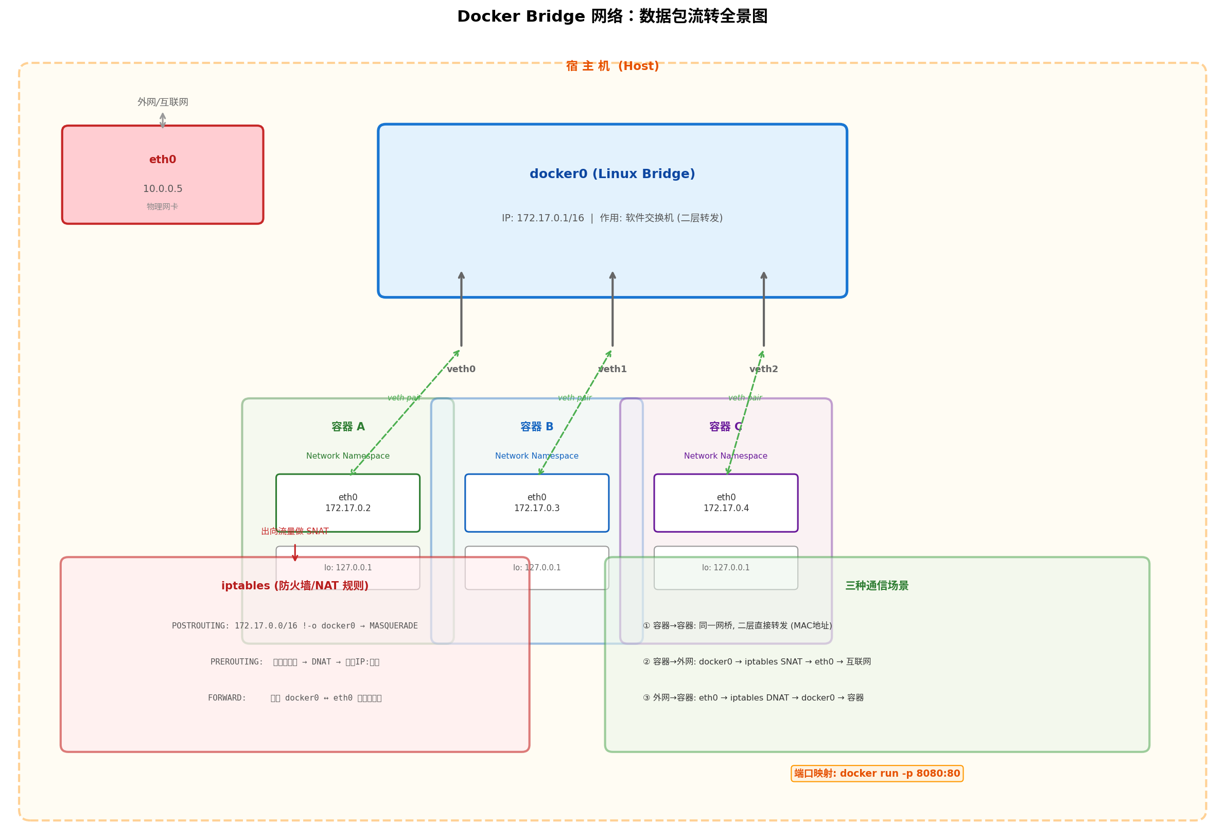 Docker Bridge 网络数据包流转全景