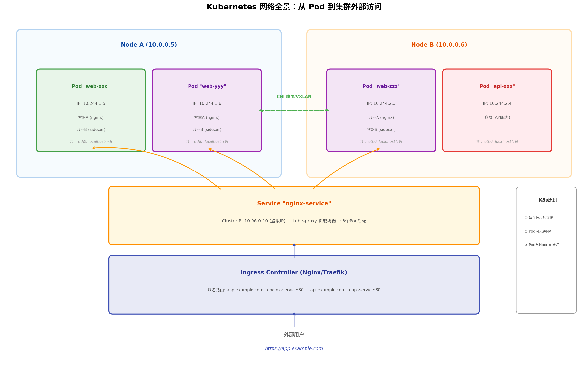 Kubernetes 网络全景