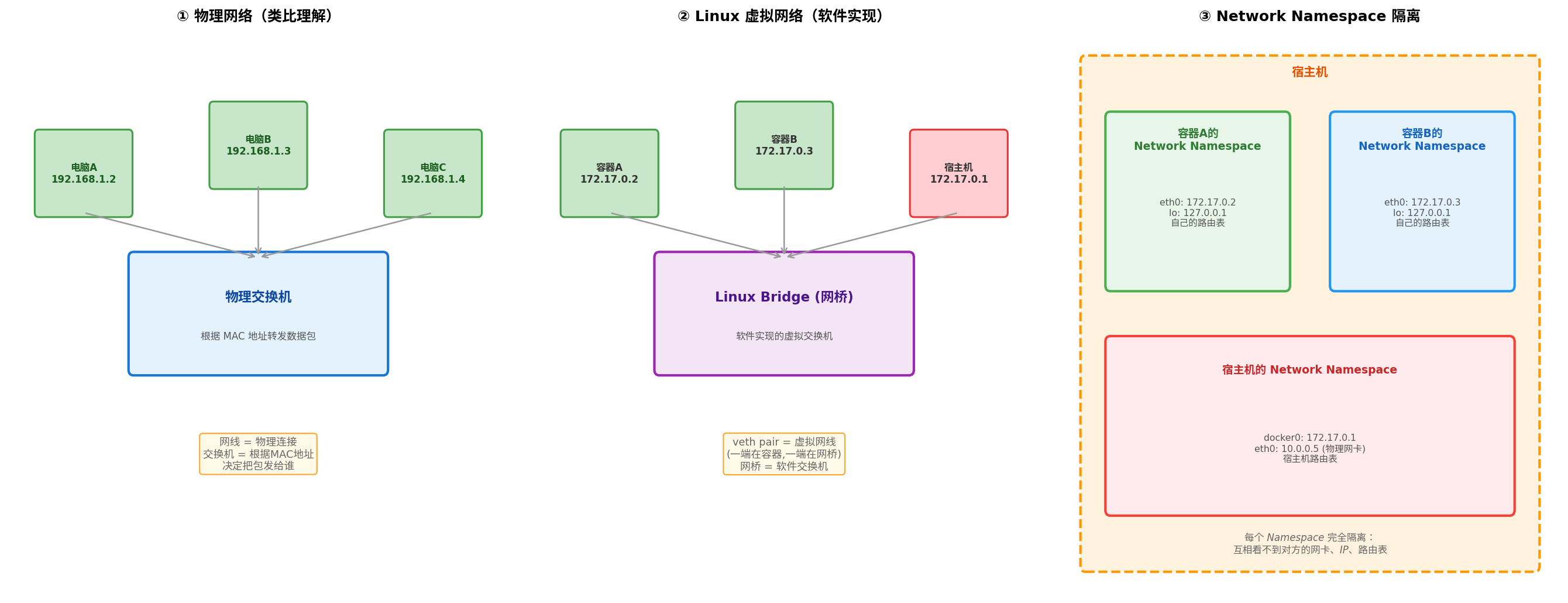 从物理网络到容器网络的演进