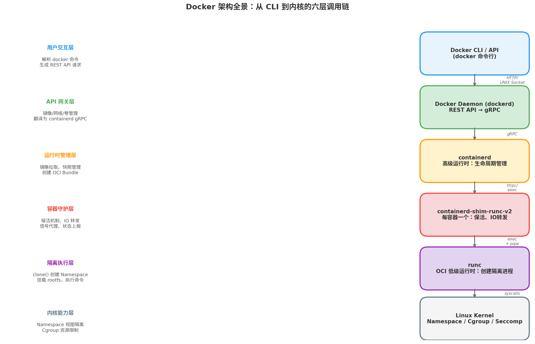 Docker 架构全景：从 CLI 到内核的六层调用链
