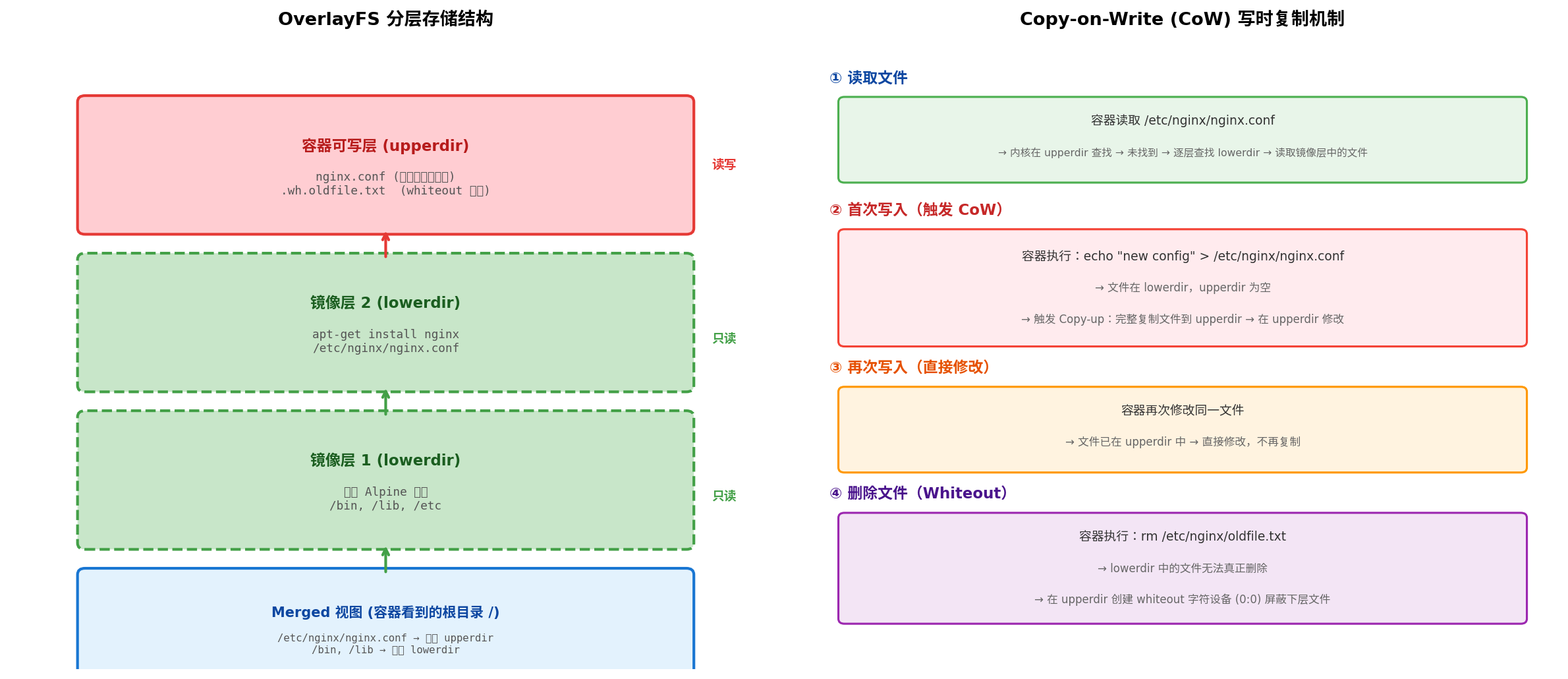 OverlayFS 分层存储与 CoW 机制